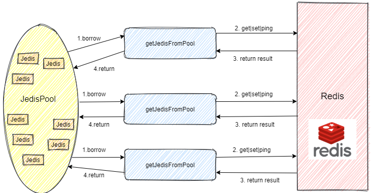 Jedis连接池使用