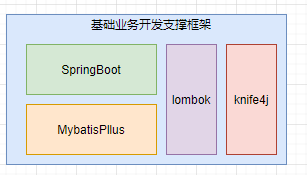 基础业务支撑框架