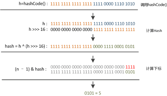 HashMap 哈希函数