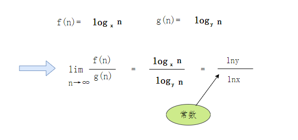 增长快慢