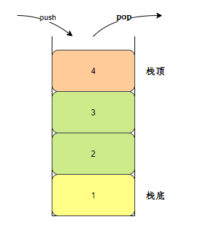 栈示意图