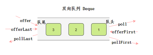 双向对列