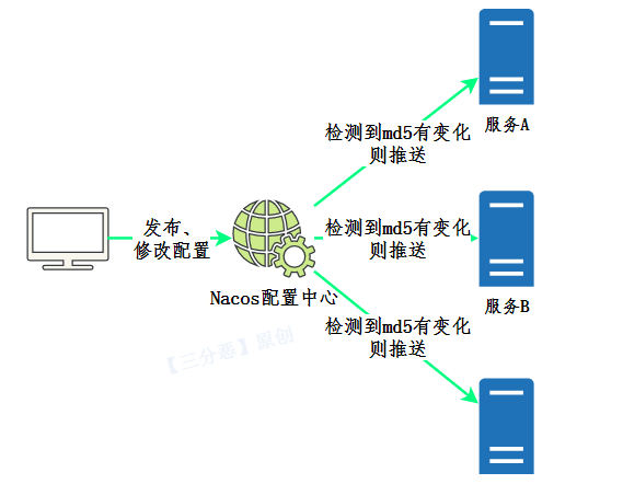 配置中心原理