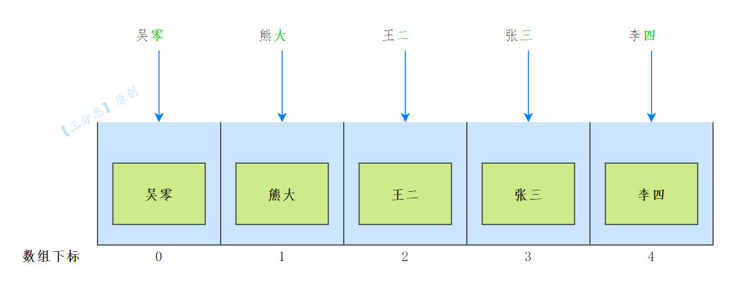 桶数组