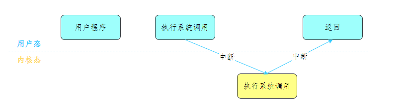 用户态&内核态切换