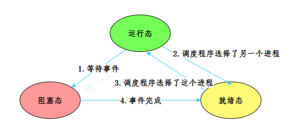 进程3种状态