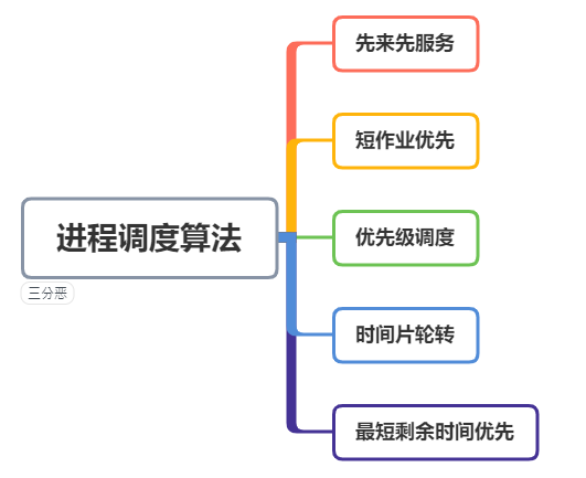 进程调度算法