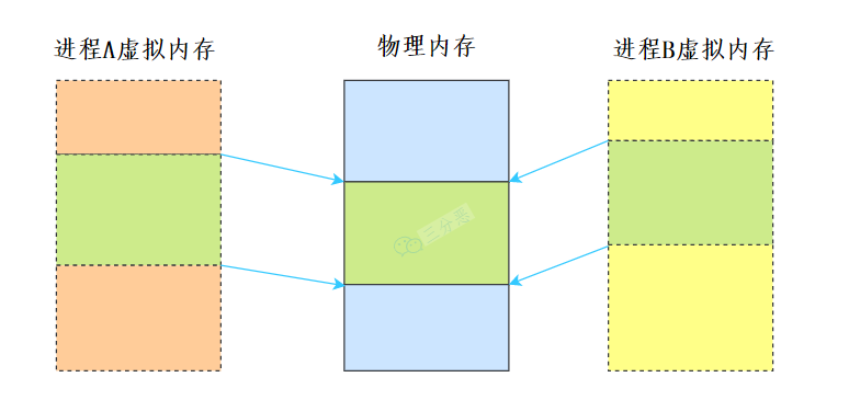 共享内存