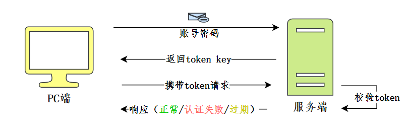 账号/密码登录过程