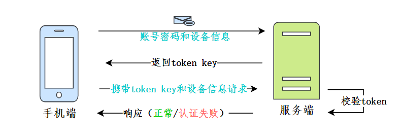 APP端登录认证