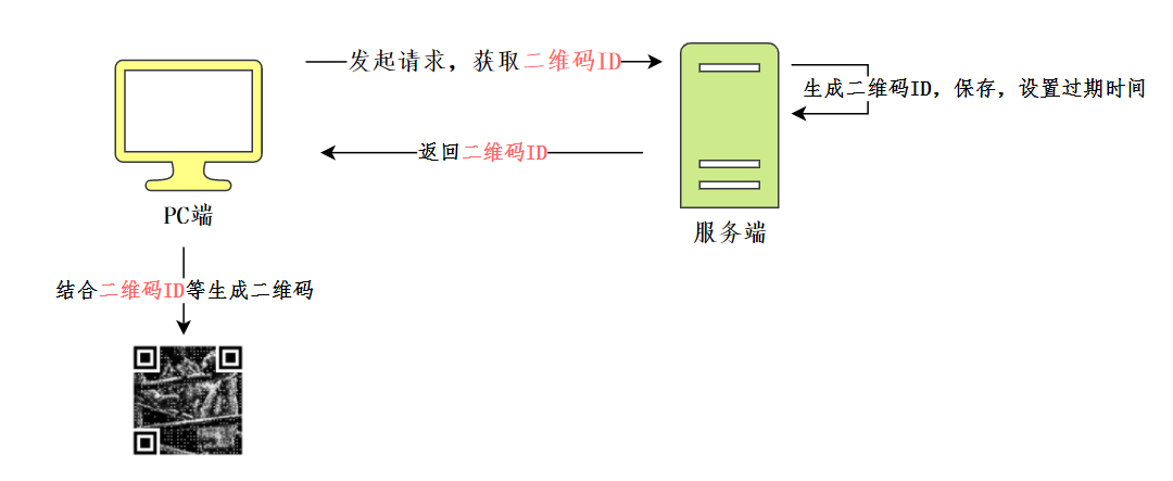 二维码生成