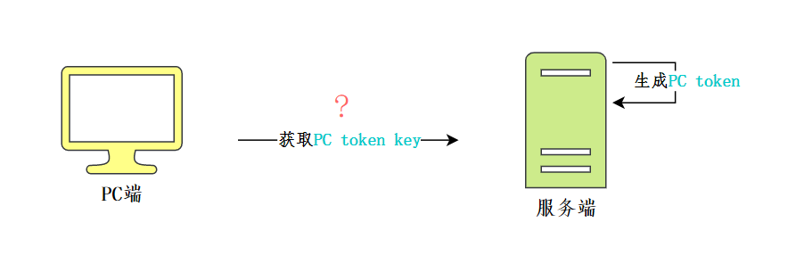 如何获取PC token