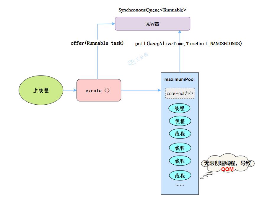 CachedThreadPool执行流程