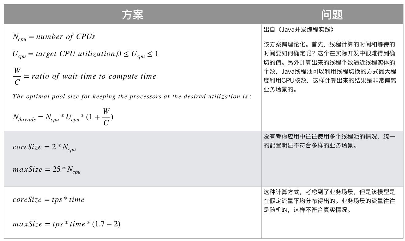 執行緒池評估方案 來源參考[7]