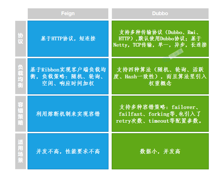 Dubbo和Feign主要区别