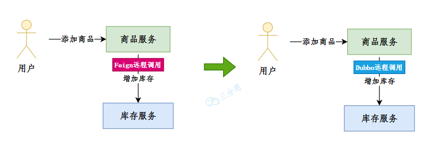 Dubbo远程调用实现增加库存