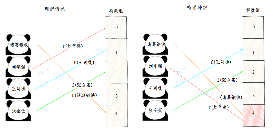 哈希冲突