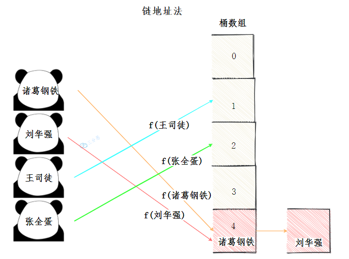 链地址法