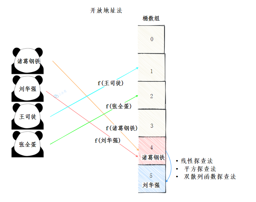 开放地址法