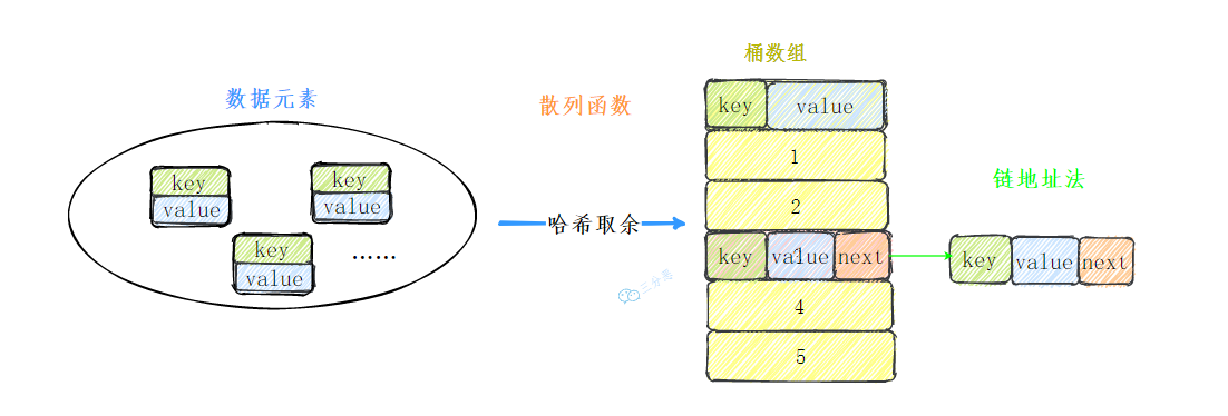 自定义HashMap整体结构