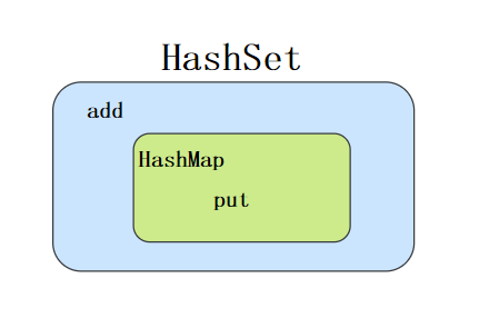 HashSet套娃