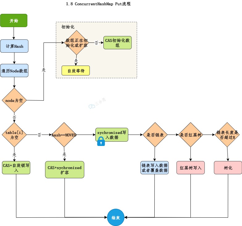 ConcurrentHashmap jdk1.8put流程