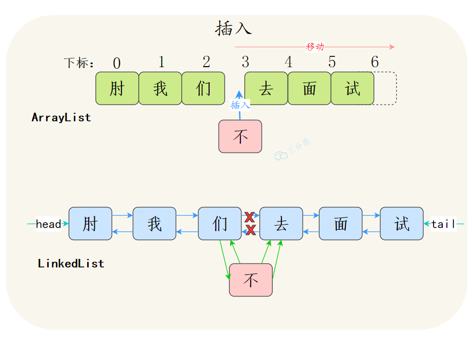 ArrayList和LinkedList中间插入