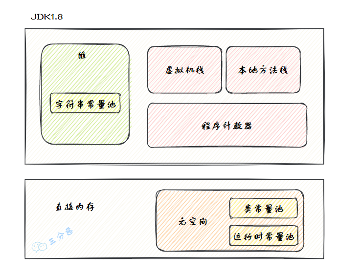 JDK 1.8内存区域