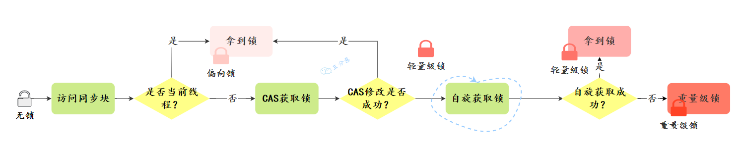 锁升级简略过程