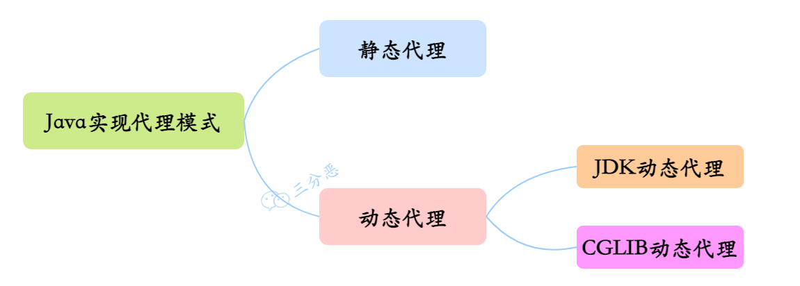 Java实现代理模式