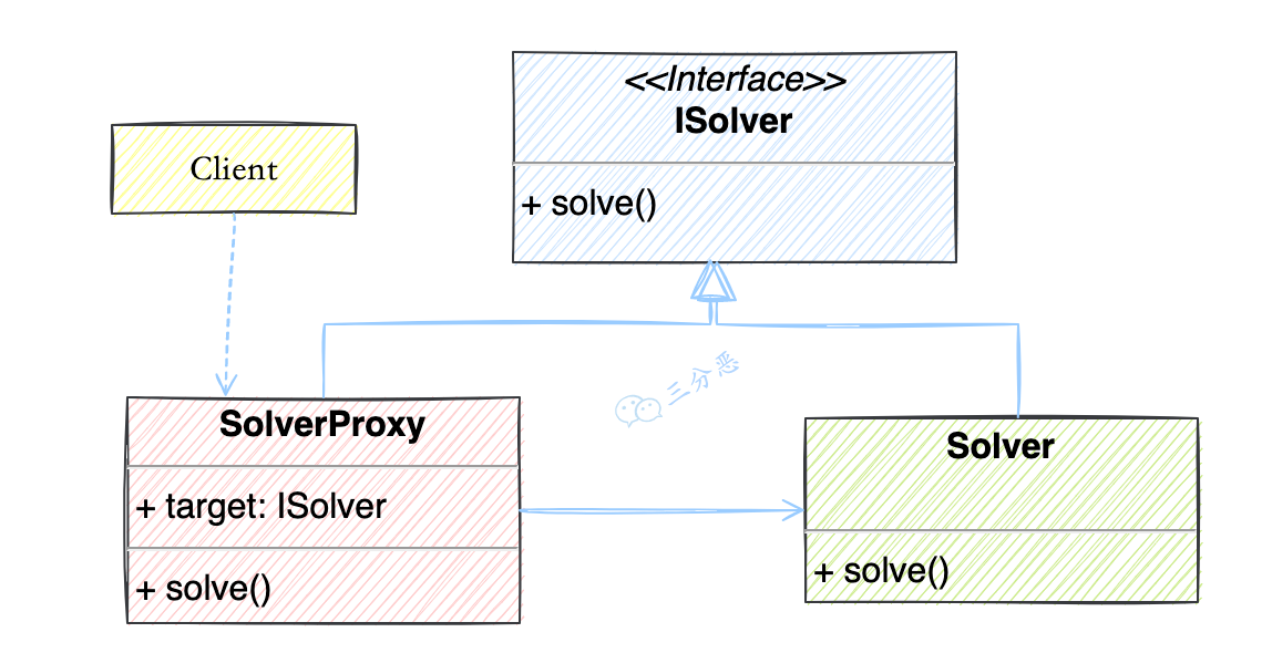 Solver静态代理类图