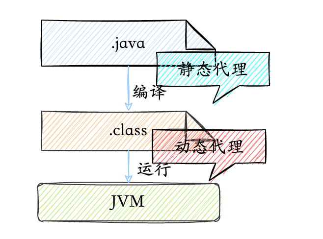 静态代理动态代理最主要区别