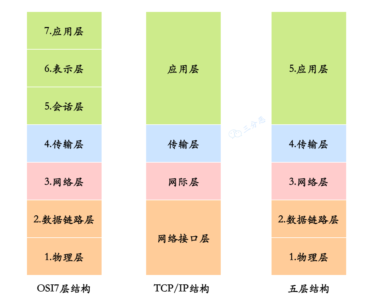 三种网络体系结构