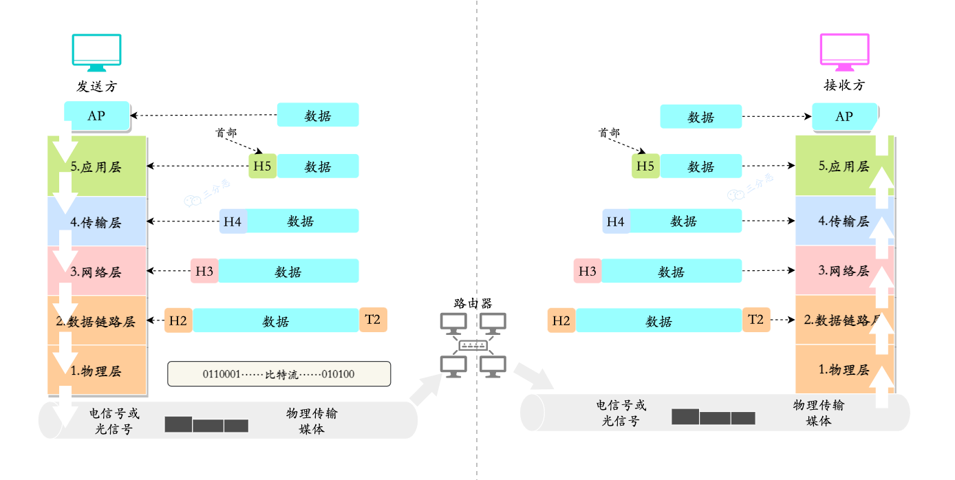 数据在各层之间的传输