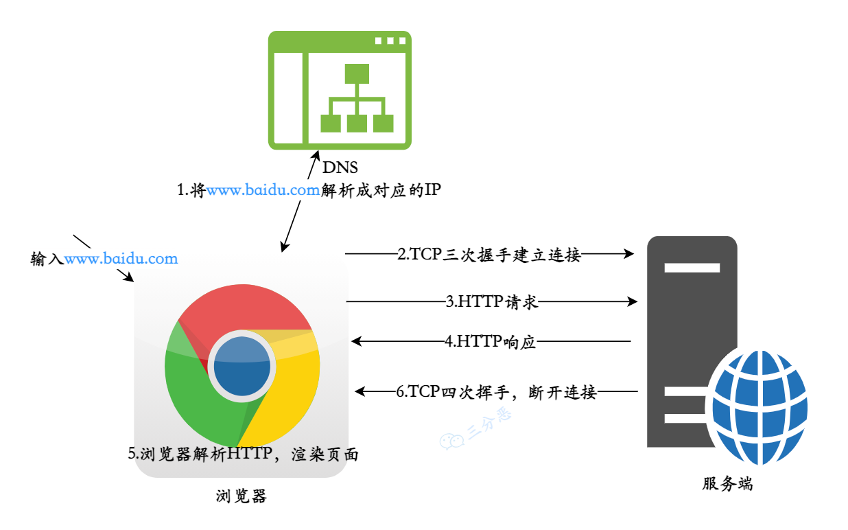 www.baidu.comliu到显示主页