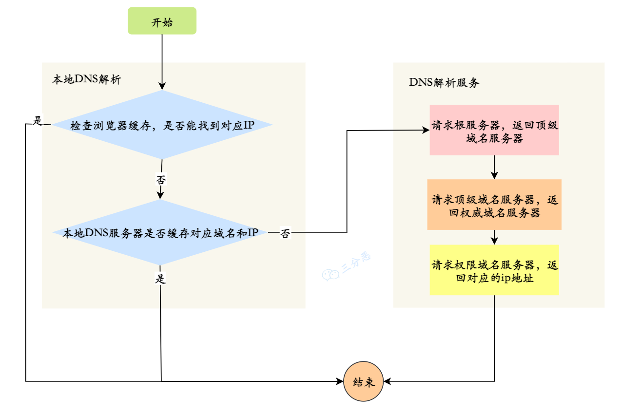 DNS解析流程