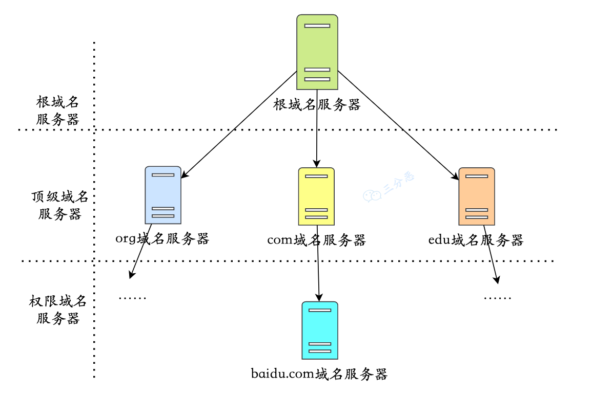 域名服务器层级