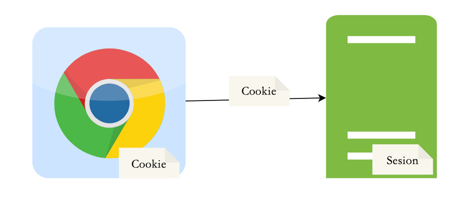 Cookie和Session