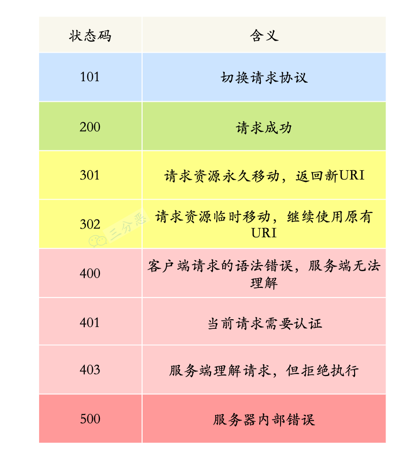 常见HTTP状态码