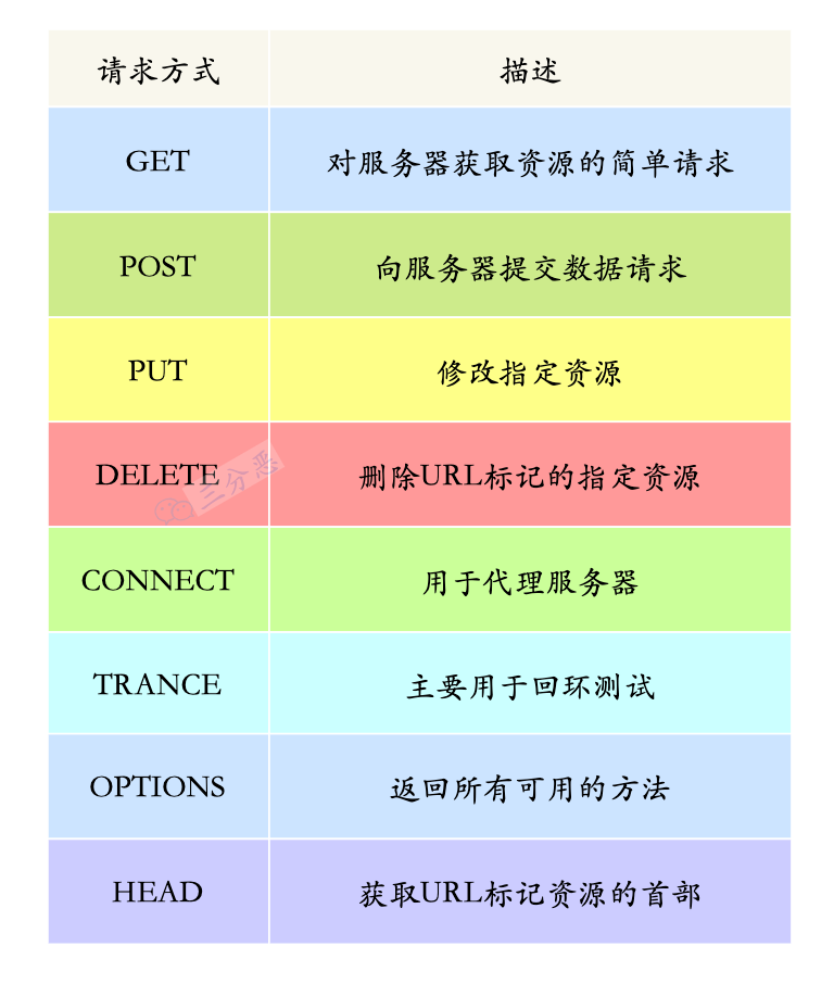 HTTP请求方式1