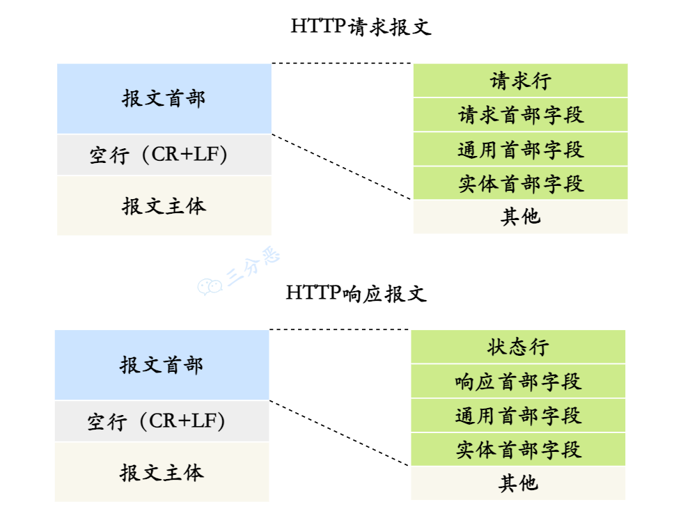 HTTP报文