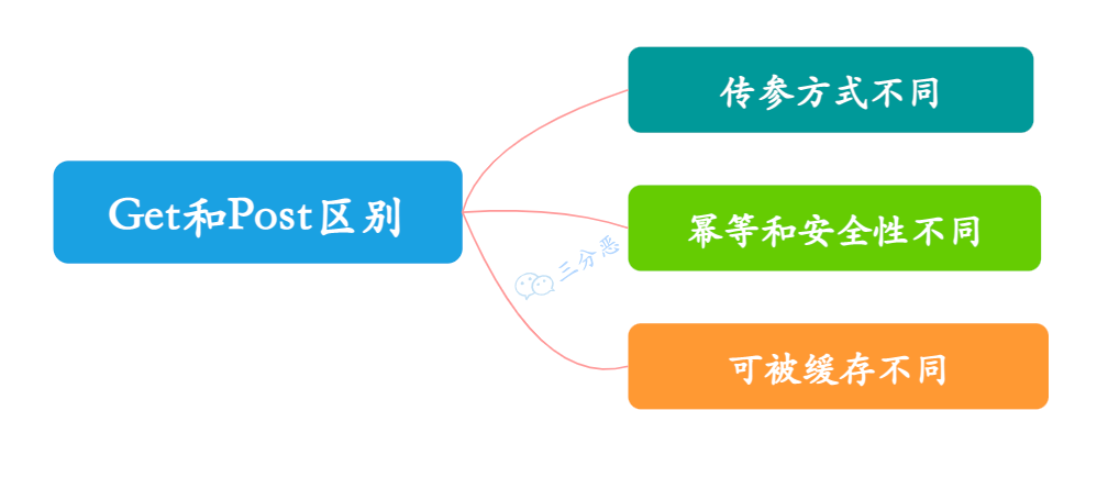 Get和Post区别