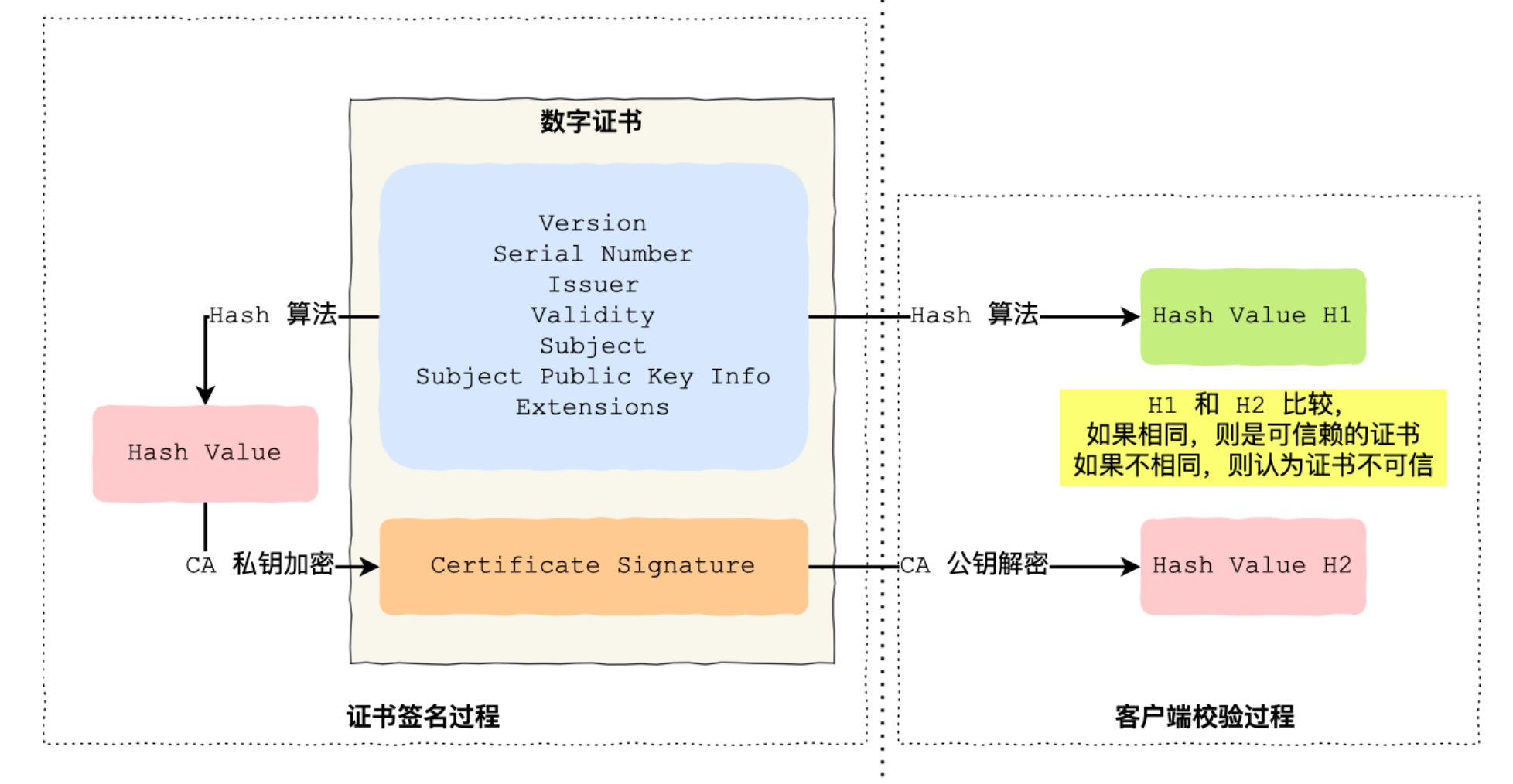 证书签名和客户端校验-来源参考[2]