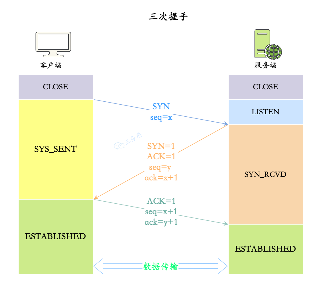 TCP三次握手示意图