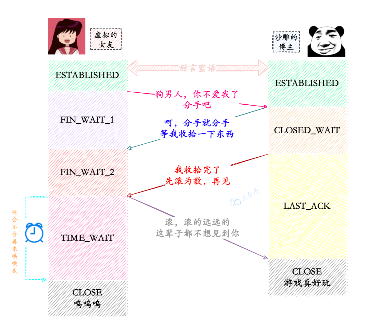 大白话四次挥手