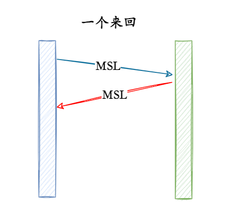 2MSL恰好一个来回