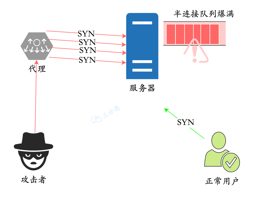 SYN攻击