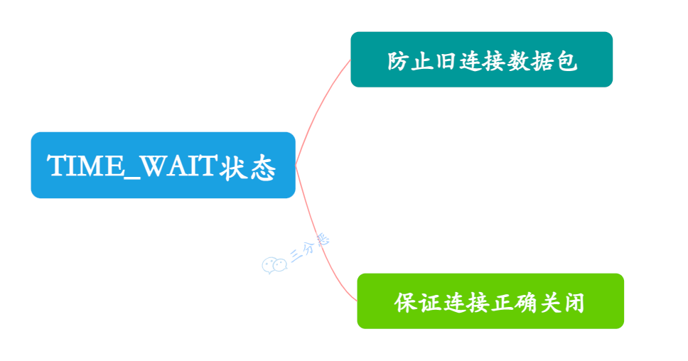 TIME_WAIT状态的作用