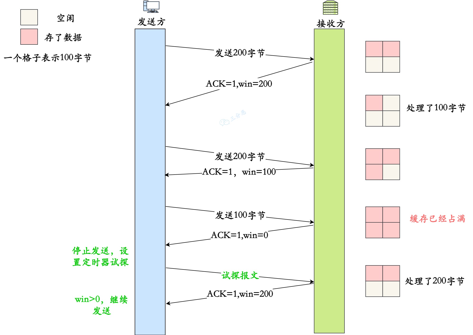 TCP流量控制