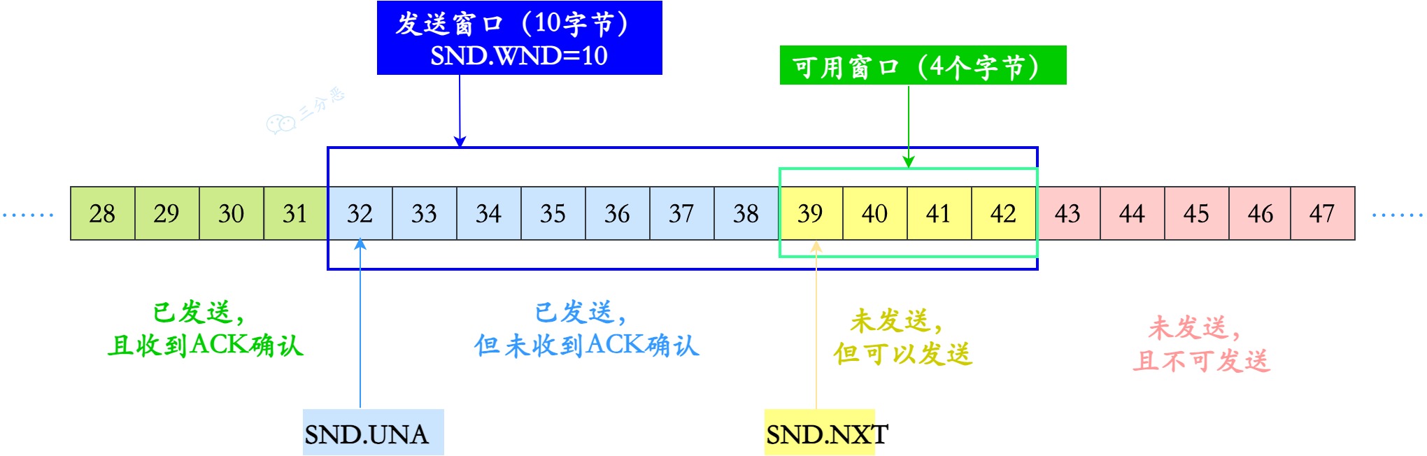 发送端滑动窗口